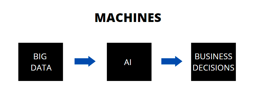 A decision making model that utilizes AI